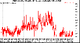 Milwaukee Weather Wind Speed<br>by Minute<br>(24 Hours) (Alternate)