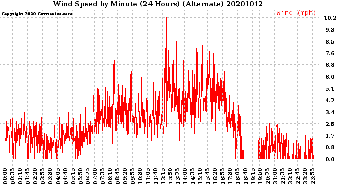 Milwaukee Weather Wind Speed<br>by Minute<br>(24 Hours) (Alternate)