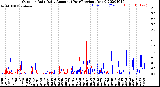 Milwaukee Weather Outdoor Rain<br>Daily Amount<br>(Past/Previous Year)