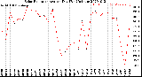 Milwaukee Weather Solar Radiation<br>Avg per Day W/m2/minute