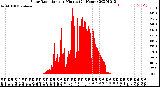 Milwaukee Weather Solar Radiation<br>per Minute<br>(24 Hours)