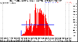 Milwaukee Weather Solar Radiation<br>& Day Average<br>per Minute<br>(Today)