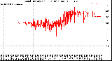 Milwaukee Weather Wind Direction<br>(24 Hours) (Raw)