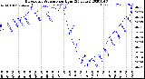 Milwaukee Weather Barometric Pressure<br>per Hour<br>(24 Hours)