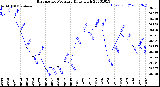 Milwaukee Weather Barometric Pressure<br>Daily High