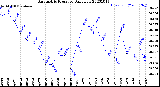 Milwaukee Weather Barometric Pressure<br>Daily Low