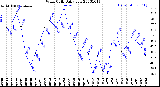 Milwaukee Weather Wind Chill<br>Daily Low