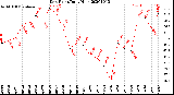 Milwaukee Weather Dew Point<br>Daily High