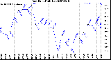 Milwaukee Weather Dew Point<br>Daily Low