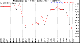 Milwaukee Weather Evapotranspiration<br>vs Rain per Day<br>(Inches)