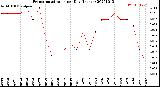 Milwaukee Weather Evapotranspiration<br>per Day (Inches)