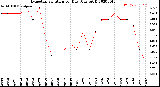 Milwaukee Weather Evapotranspiration<br>per Day (Ozs sq/ft)