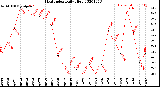 Milwaukee Weather Heat Index<br>Daily High