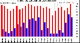 Milwaukee Weather Outdoor Humidity<br>Daily High/Low