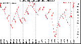 Milwaukee Weather Outdoor Humidity<br>Daily High