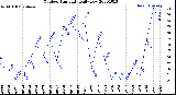 Milwaukee Weather Outdoor Humidity<br>Daily Low