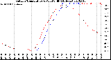 Milwaukee Weather Outdoor Temperature<br>vs Wind Chill<br>(24 Hours)