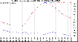 Milwaukee Weather Outdoor Temperature<br>vs Dew Point<br>(24 Hours)