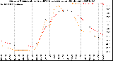 Milwaukee Weather Outdoor Temperature<br>vs THSW Index<br>per Hour<br>(24 Hours)