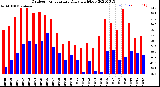 Milwaukee Weather Outdoor Temperature<br>Daily High/Low