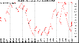 Milwaukee Weather Outdoor Temperature<br>Daily High