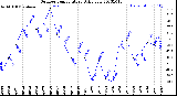 Milwaukee Weather Outdoor Temperature<br>Daily Low