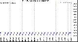 Milwaukee Weather Rain<br>By Day<br>(Inches)