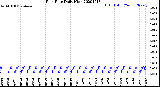 Milwaukee Weather Rain Rate<br>Daily High