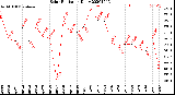 Milwaukee Weather Solar Radiation<br>Daily