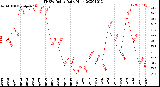 Milwaukee Weather THSW Index<br>Daily High