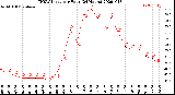 Milwaukee Weather THSW Index<br>per Hour<br>(24 Hours)