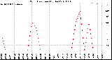 Milwaukee Weather Wind Direction<br>(By Day)