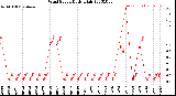 Milwaukee Weather Wind Speed<br>Daily High