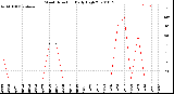 Milwaukee Weather Wind Direction<br>Daily High