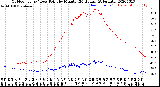 Milwaukee Weather Outdoor Temp / Dew Point<br>by Minute<br>(24 Hours) (Alternate)