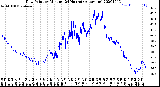 Milwaukee Weather Dew Point<br>by Minute<br>(24 Hours) (Alternate)