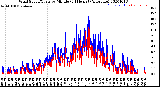 Milwaukee Weather Wind Speed/Gusts<br>by Minute<br>(24 Hours) (Alternate)