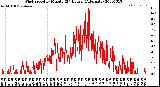 Milwaukee Weather Wind Speed<br>by Minute<br>(24 Hours) (Alternate)