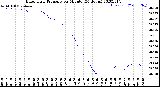 Milwaukee Weather Barometric Pressure<br>per Minute<br>(24 Hours)