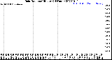 Milwaukee Weather Rain Rate<br>per Minute<br>(24 Hours)