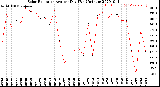 Milwaukee Weather Solar Radiation<br>Avg per Day W/m2/minute