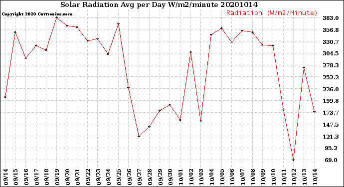 Milwaukee Weather Solar Radiation<br>Avg per Day W/m2/minute