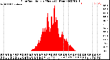 Milwaukee Weather Solar Radiation<br>per Minute<br>(24 Hours)