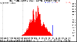 Milwaukee Weather Solar Radiation<br>& Day Average<br>per Minute<br>(Today)