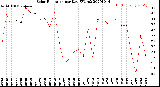 Milwaukee Weather Solar Radiation<br>per Day KW/m2