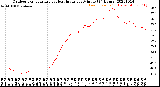 Milwaukee Weather Outdoor Temperature<br>vs Heat Index<br>per Minute<br>(24 Hours)