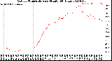 Milwaukee Weather Outdoor Temperature<br>per Minute<br>(24 Hours)