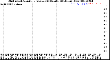 Milwaukee Weather Wind Speed<br>Actual and Average<br>by Minute<br>(24 Hours) (New)