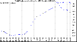 Milwaukee Weather Wind Chill<br>Hourly Average<br>(24 Hours)