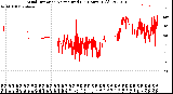 Milwaukee Weather Wind Direction<br>Normalized<br>(24 Hours) (Old)